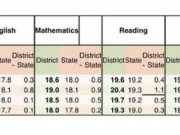Данные показывают снижение баллов ACT у студентов FCPS и штата Кентукки